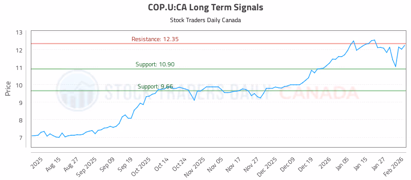 Stock Chart for COP.U:CA