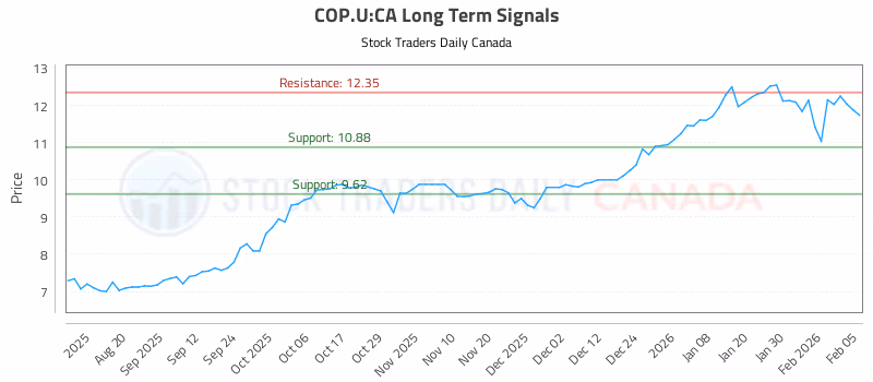 Stock Chart for COP.U:CA