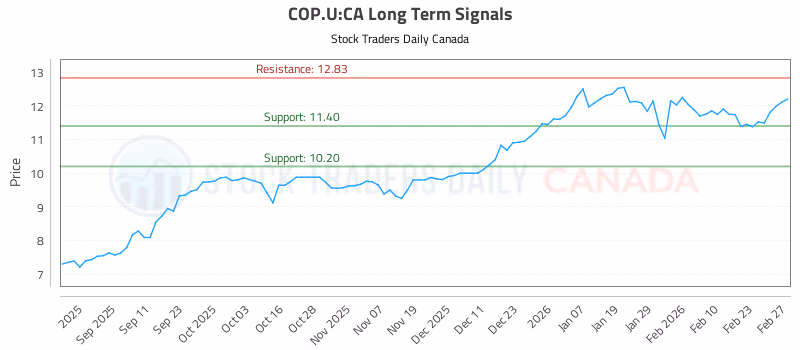 Stock Chart for COP.U:CA