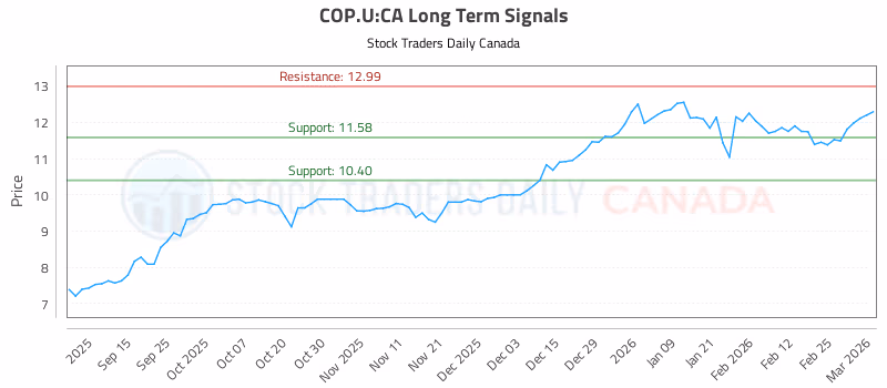 Stock Chart for COP.U:CA
