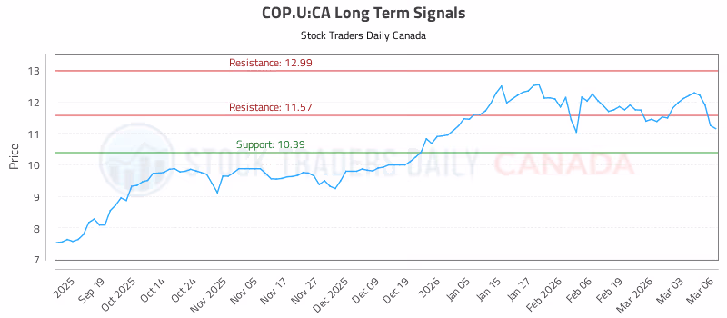 Stock Chart for COP.U:CA