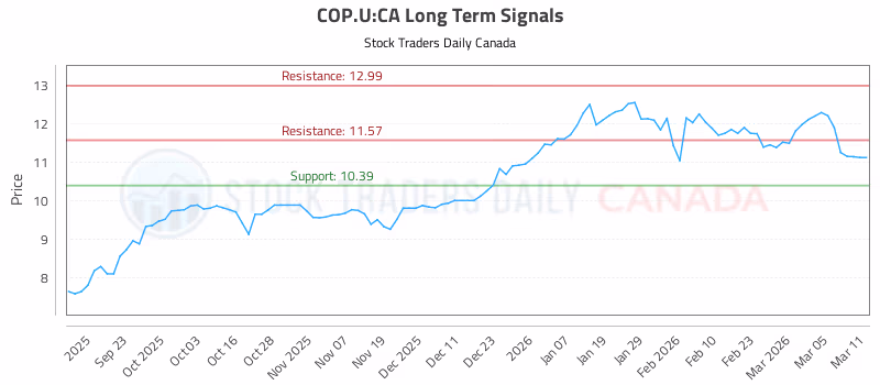 Stock Chart for COP.U:CA
