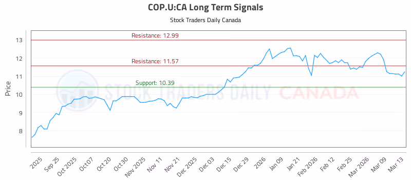 Stock Chart for COP.U:CA