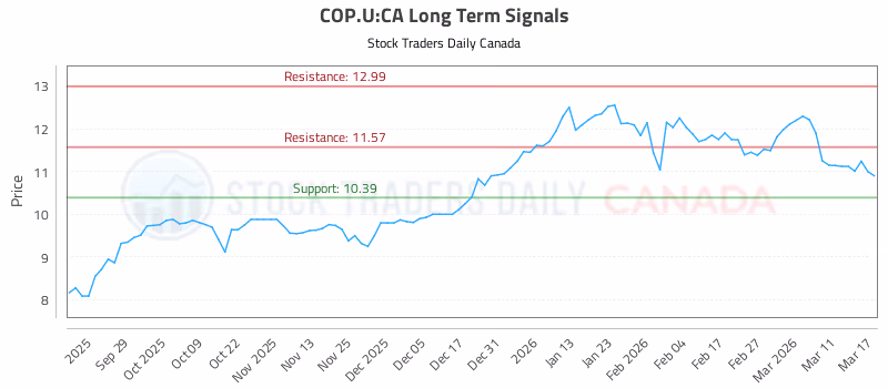 Stock Chart for COP.U:CA