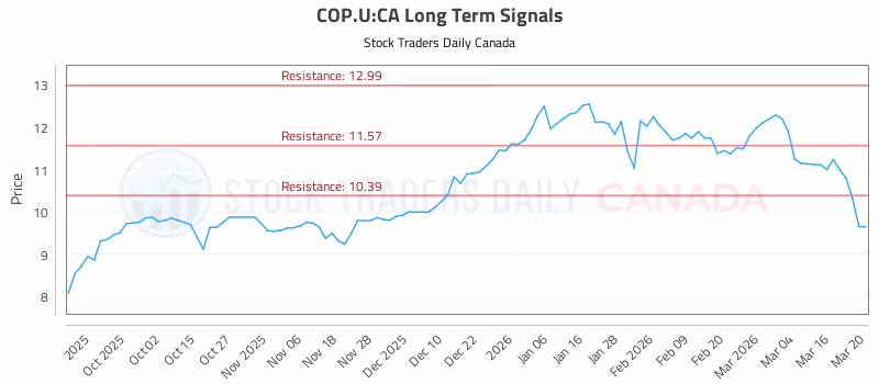 Stock Chart for COP.U:CA