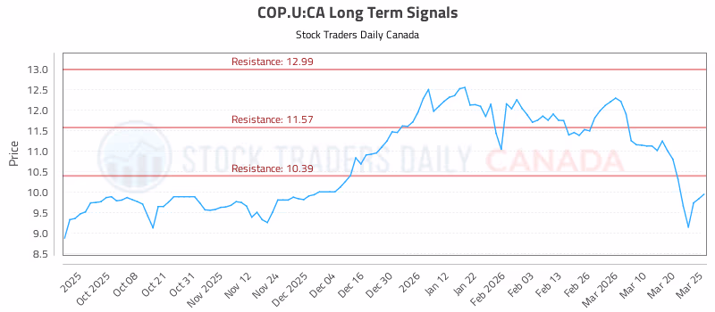 Stock Chart for COP.U:CA