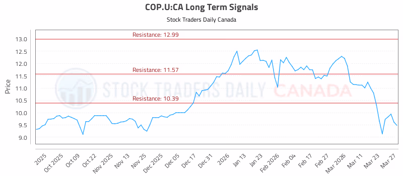 Stock Chart for COP.U:CA