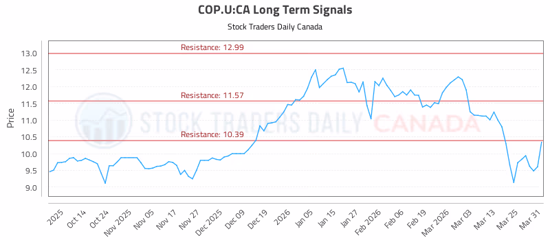 Stock Chart for COP.U:CA