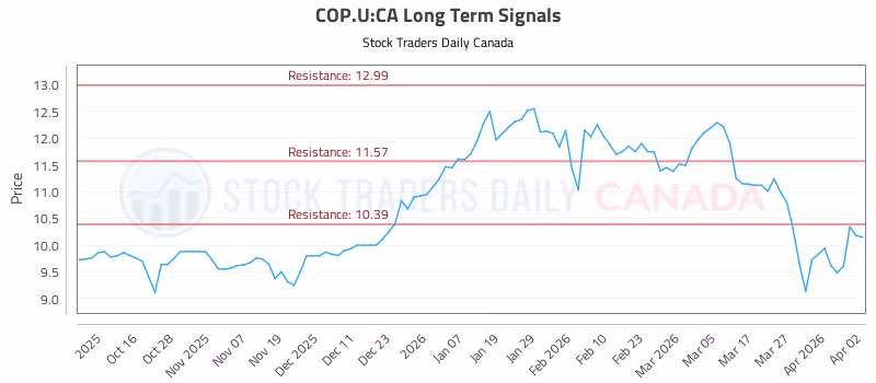 Stock Chart for COP.U:CA