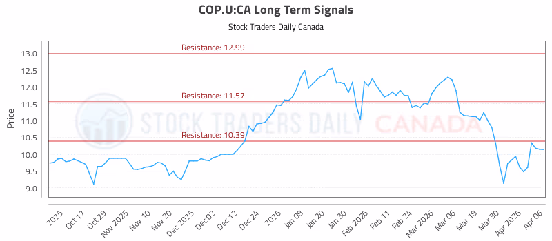Stock Chart for COP.U:CA