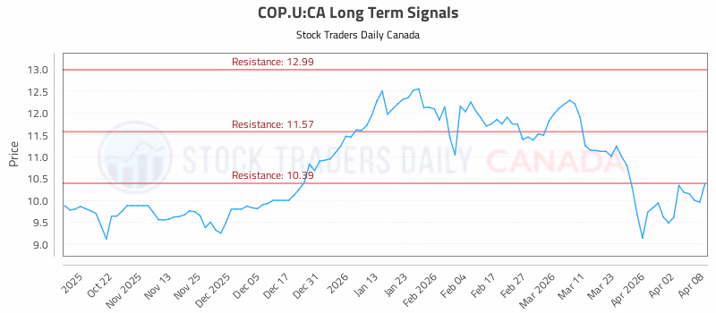 Stock Chart for COP.U:CA