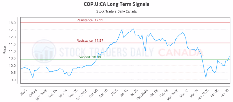 Stock Chart for COP.U:CA