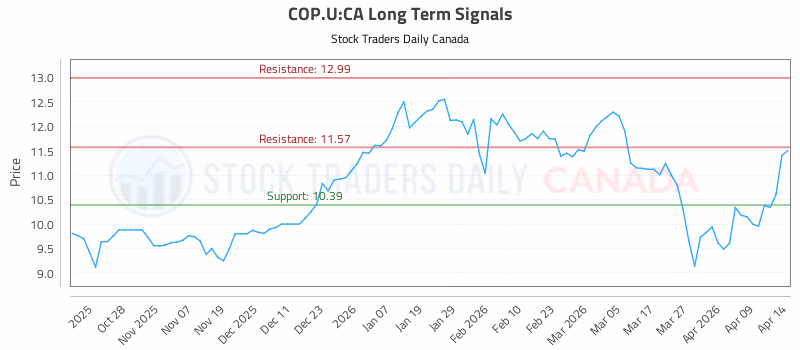 Stock Chart for COP.U:CA