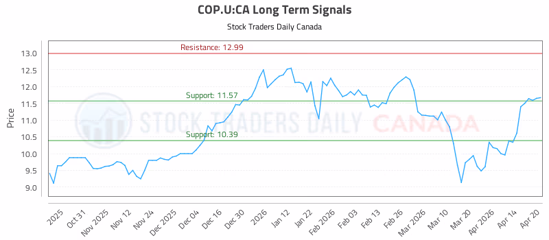Stock Chart for COP.U:CA