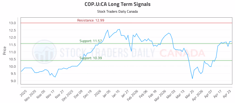 Stock Chart for COP.U:CA