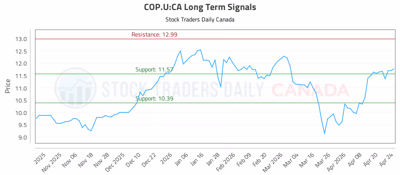 Stock Chart for COP.U:CA