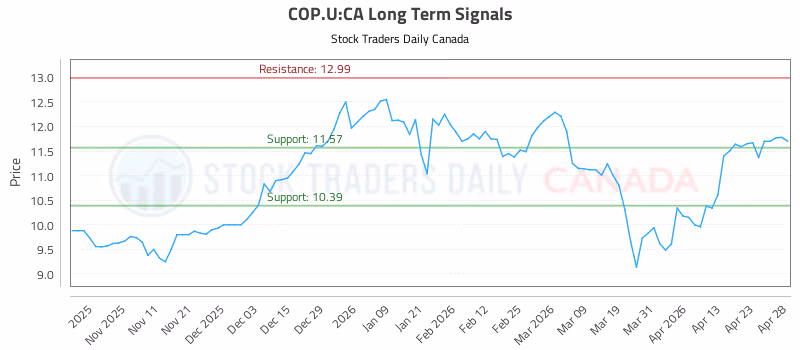 Stock Chart for COP.U:CA