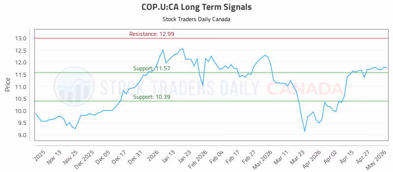 Stock Chart for COP.U:CA
