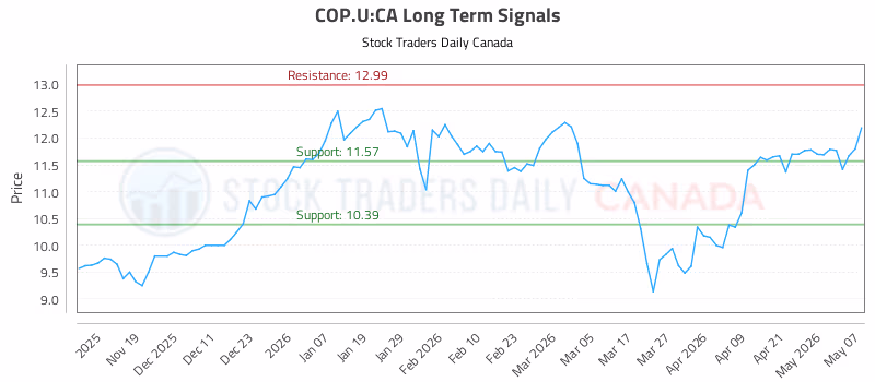 Stock Chart for COP.U:CA