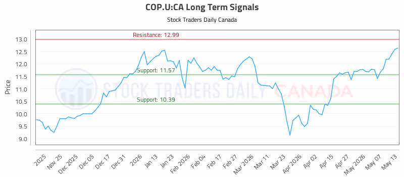 Stock Chart for COP.U:CA