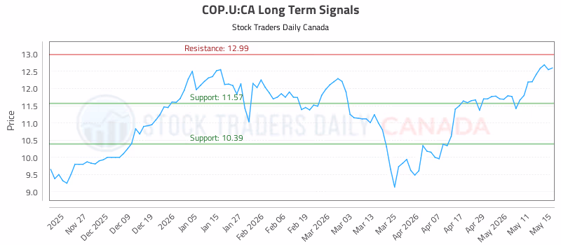 Stock Chart for COP.U:CA