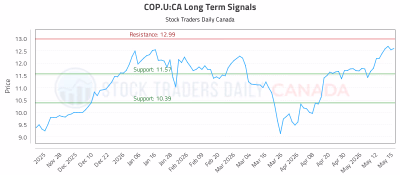 Stock Chart for COP.U:CA