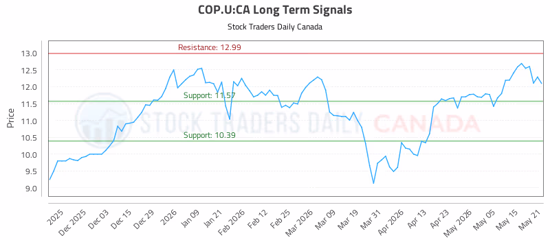 Stock Chart for COP.U:CA