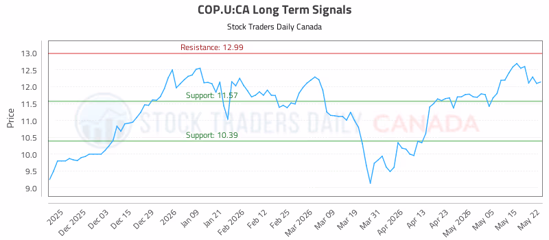 Stock Chart for COP.U:CA