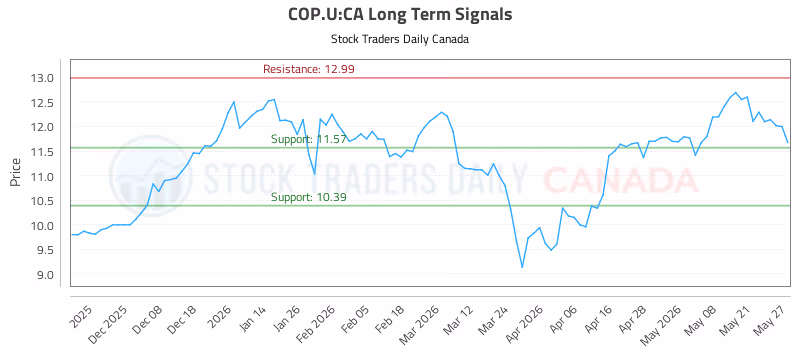 Stock Chart for COP.U:CA