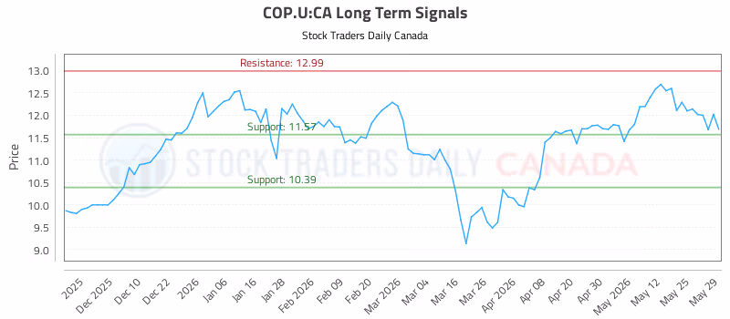 Stock Chart for COP.U:CA