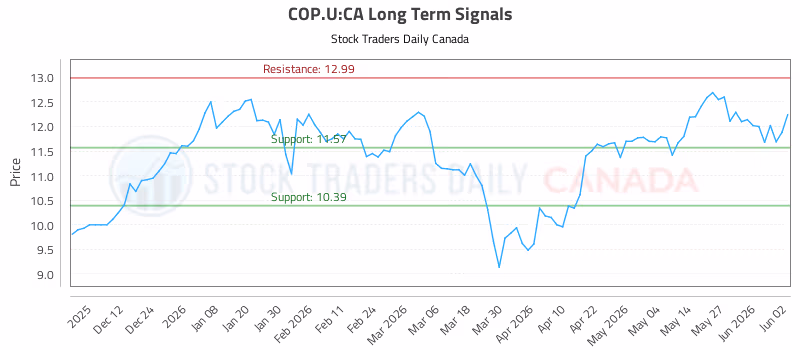 Stock Chart for COP.U:CA
