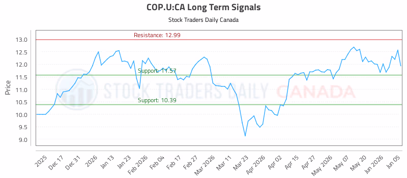 Stock Chart for COP.U:CA