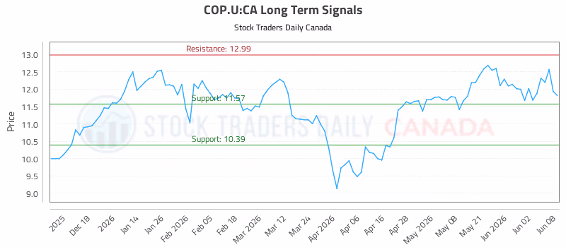 Stock Chart for COP.U:CA