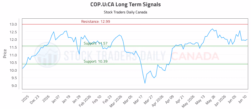 Stock Chart for COP.U:CA