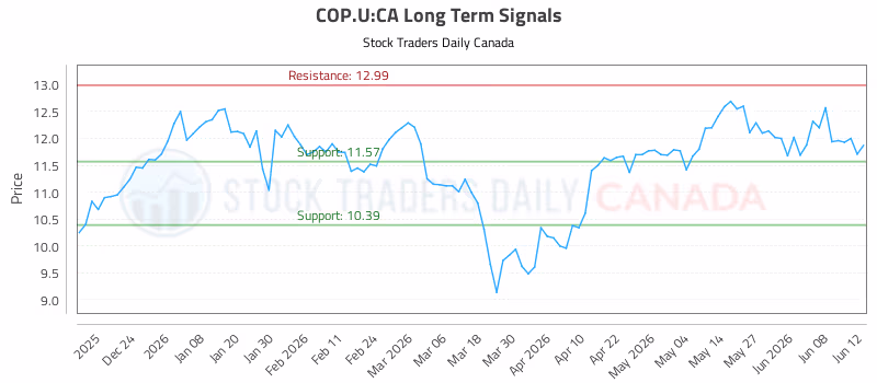 Stock Chart for COP.U:CA