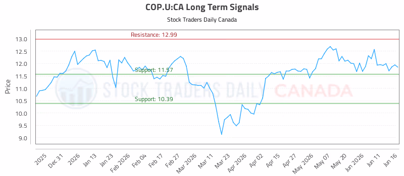 Stock Chart for COP.U:CA