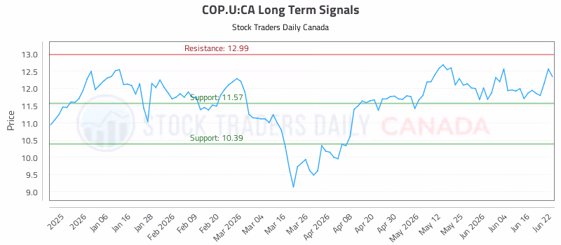 Stock Chart for COP.U:CA