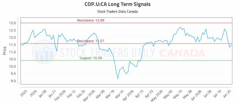 Stock Chart for COP.U:CA