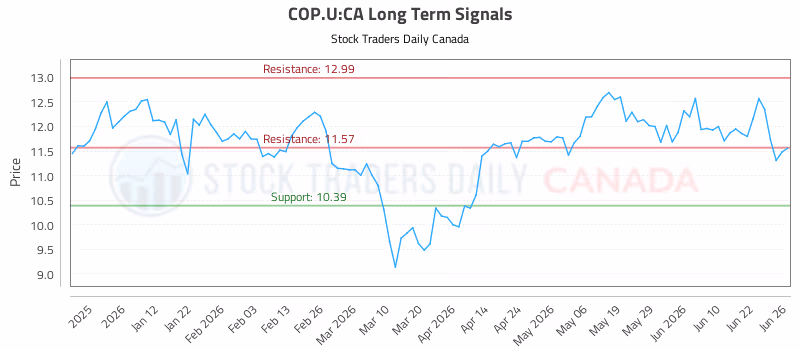Stock Chart for COP.U:CA