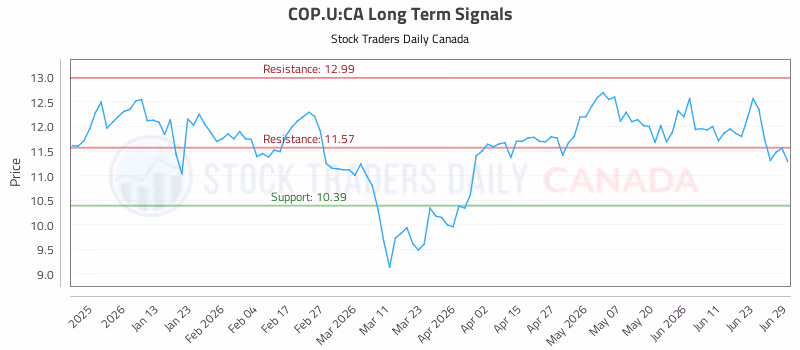 Stock Chart for COP.U:CA