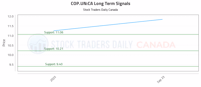 Stock Chart for COP.UN:CA