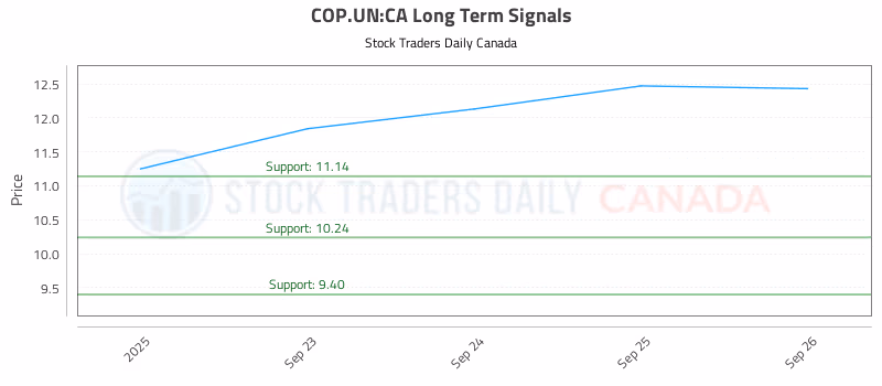Stock Chart for COP.UN:CA