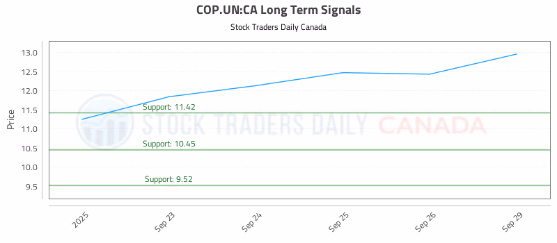 Stock Chart for COP.UN:CA