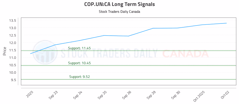 Stock Chart for COP.UN:CA