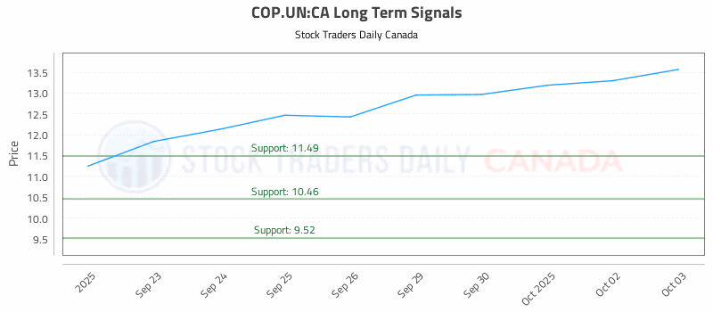 Stock Chart for COP.UN:CA