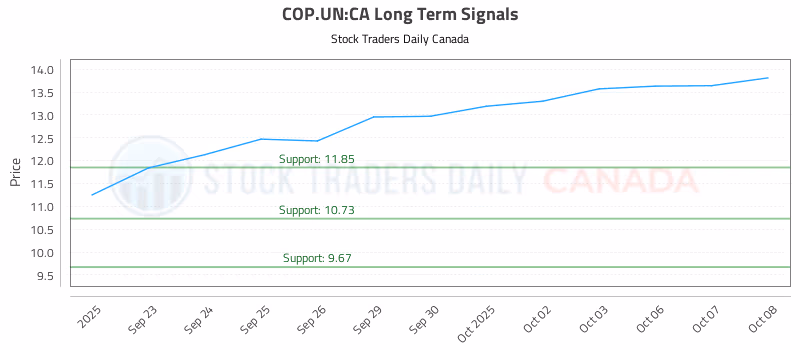 Stock Chart for COP.UN:CA