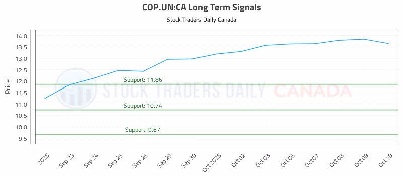 Stock Chart for COP.UN:CA