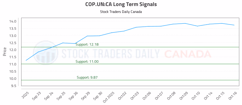 Stock Chart for COP.UN:CA