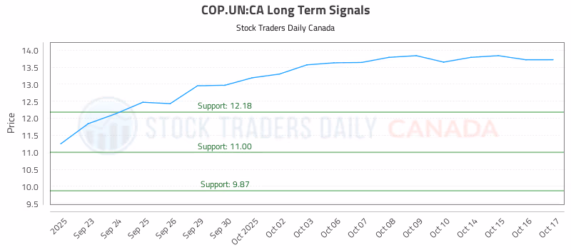 Stock Chart for COP.UN:CA