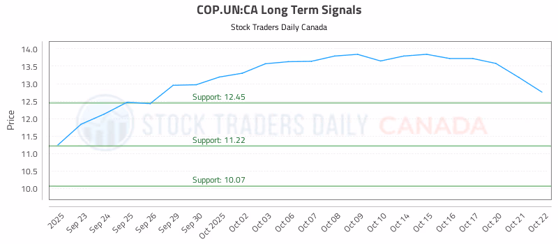 Stock Chart for COP.UN:CA
